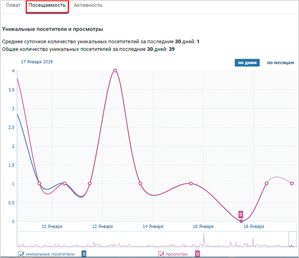 Как посмотреть статистику страницы и сообщества ВКонтакте
